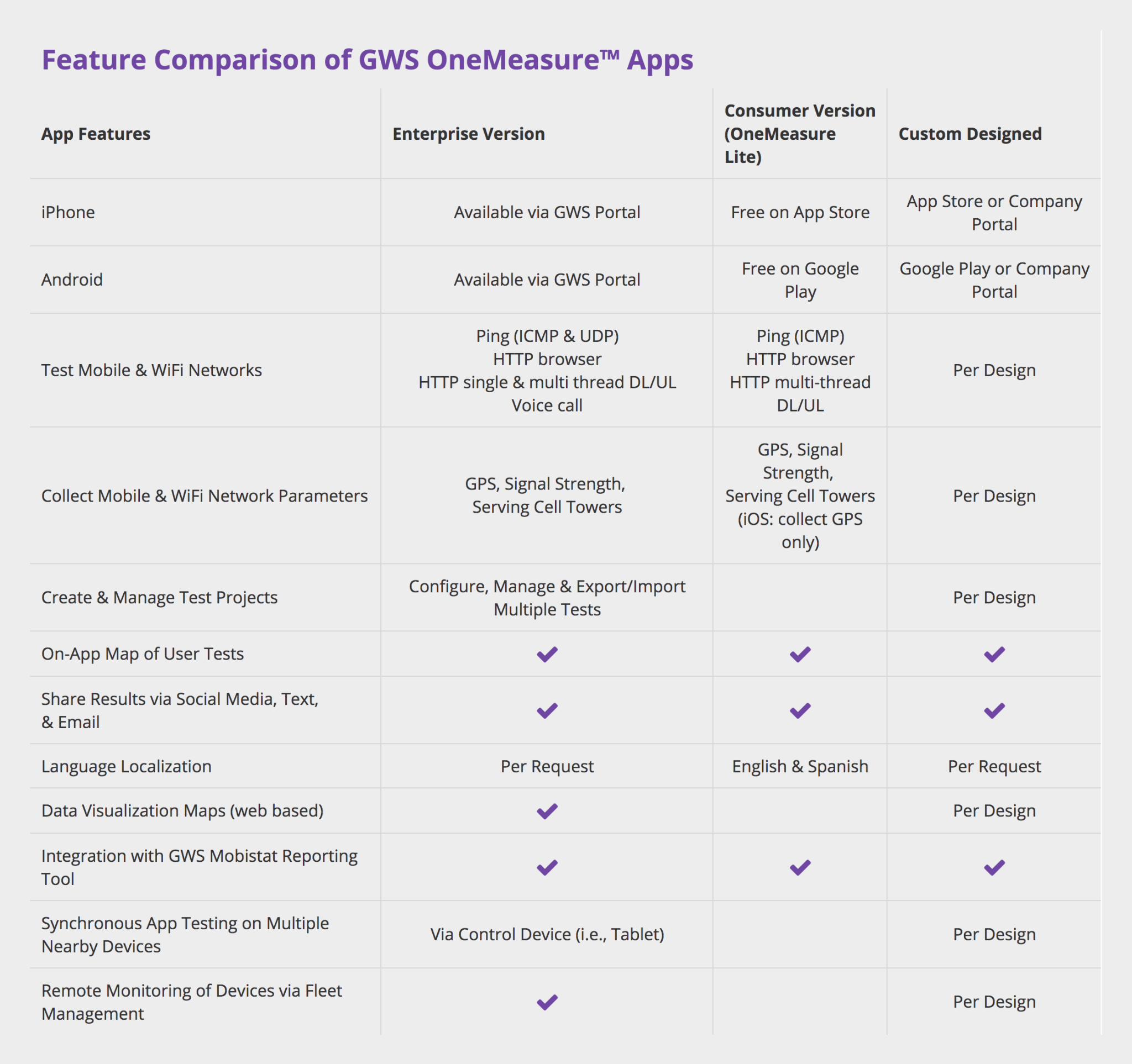 Feature Comparison of GWS OneMeasure Apps